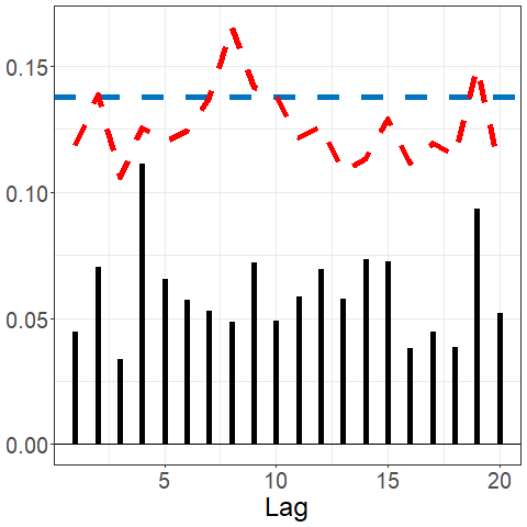 Autocorrelation via fACF of Brownian Motion.