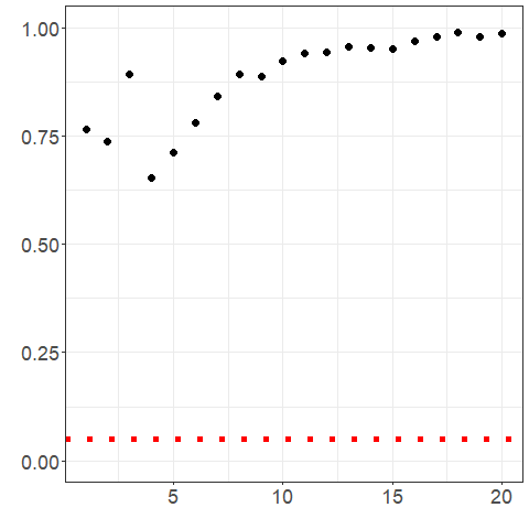Multi-lag white noise portmanteau tests’ p-values for the Brownian motion.