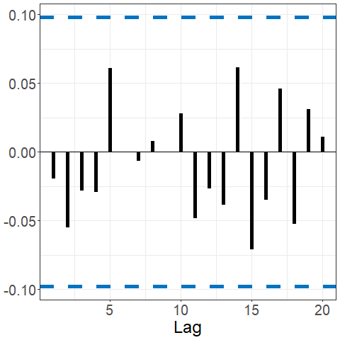 Autocorrelation via fSACF of Brownian Motion.