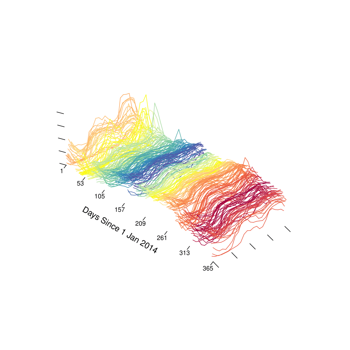 Hourly electricity spot price in Spain during the year 2014 visualized as a functional time series.