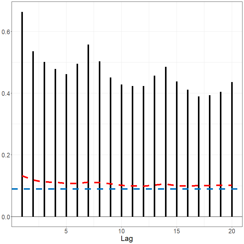 Autocorrelation in the electricity data as described by the fACF.