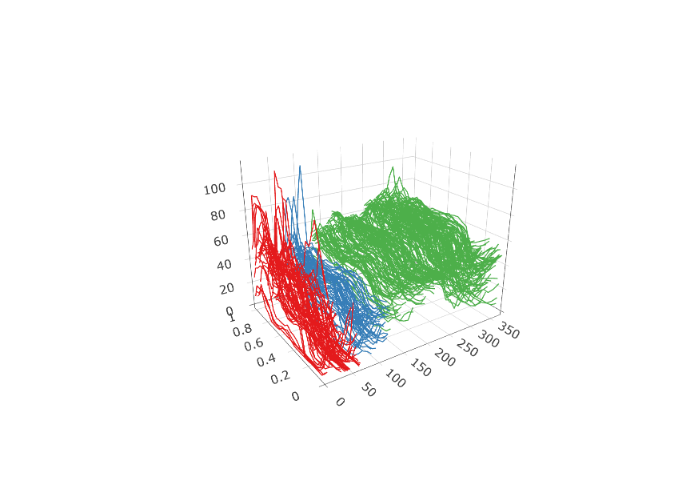 Changes in the distribution of the electricity data.