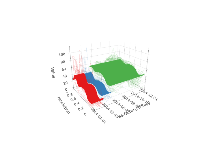 Changes in the distribution of the electricity data, highlighting mean of the segments.