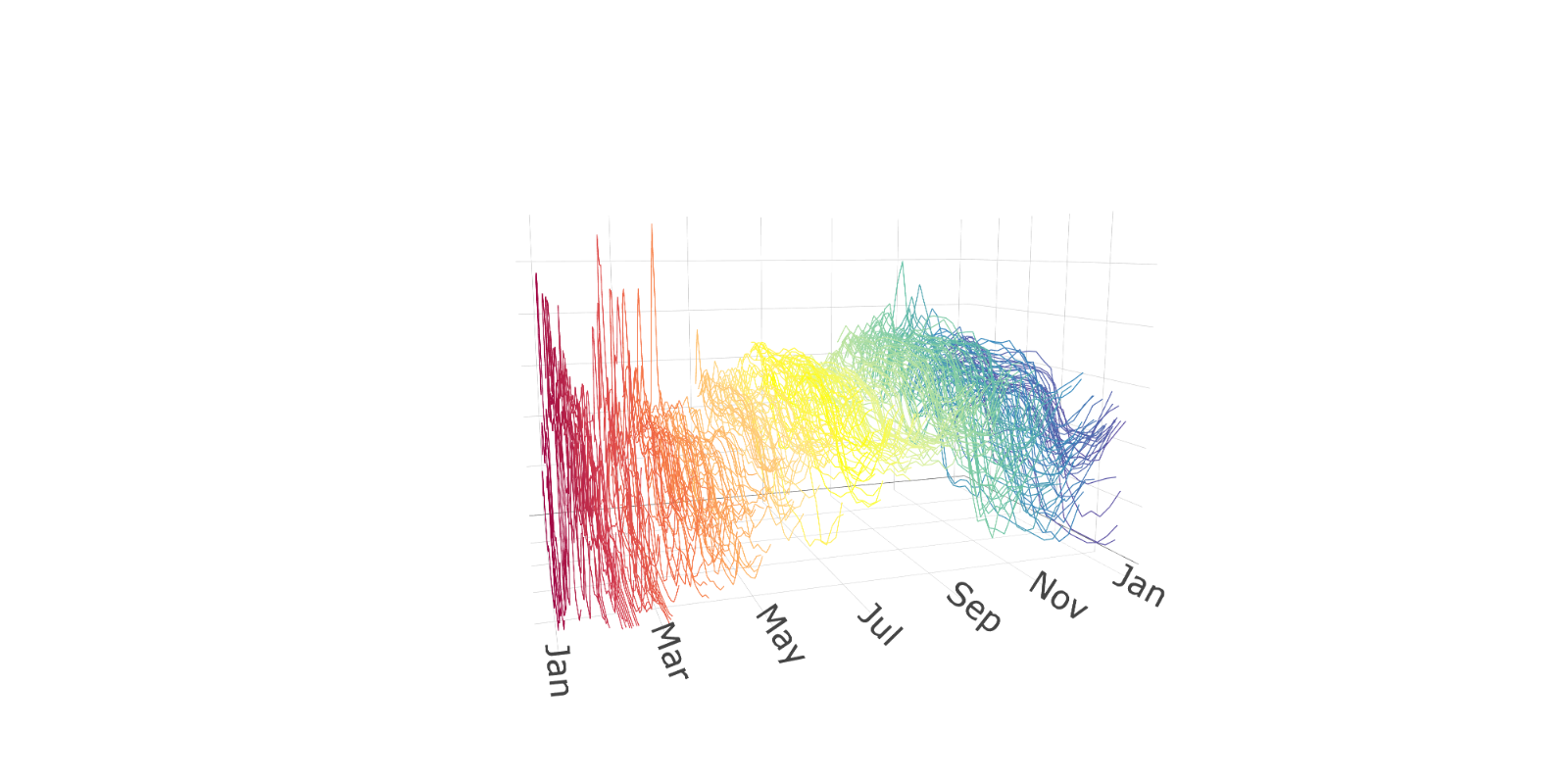 Another angle of hourly electricity spot price in Spain during the year 2014 visualized as a functional time series.