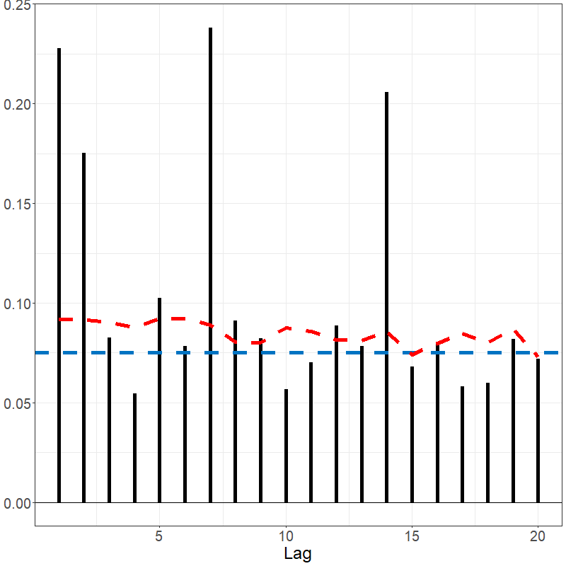 Autocorrelation in the differenced electricity data as described by the fACF.