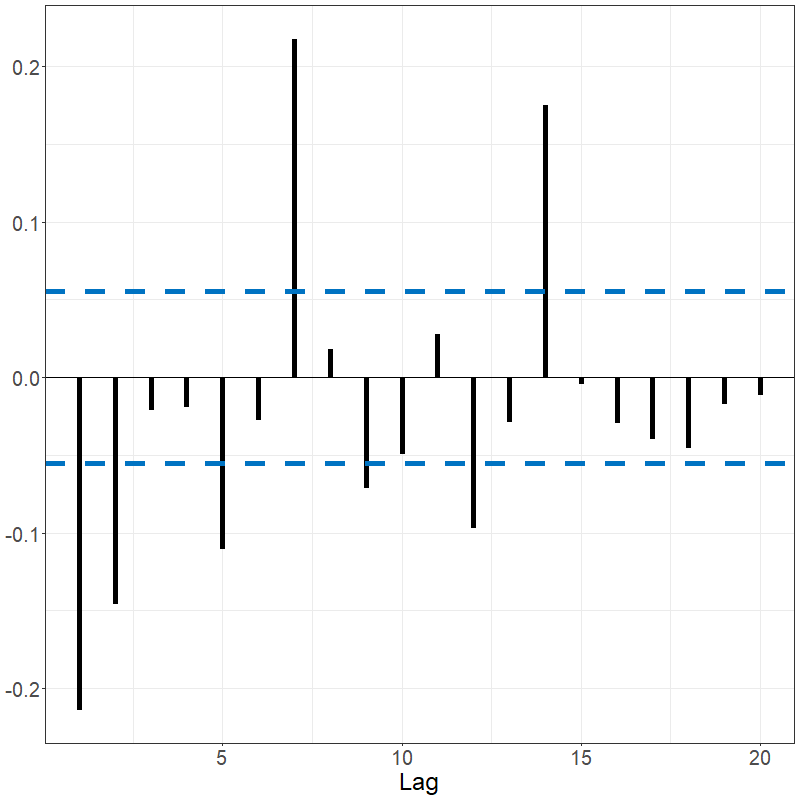 Autocorrelation in the differenced electricity data as described by the fSACF.