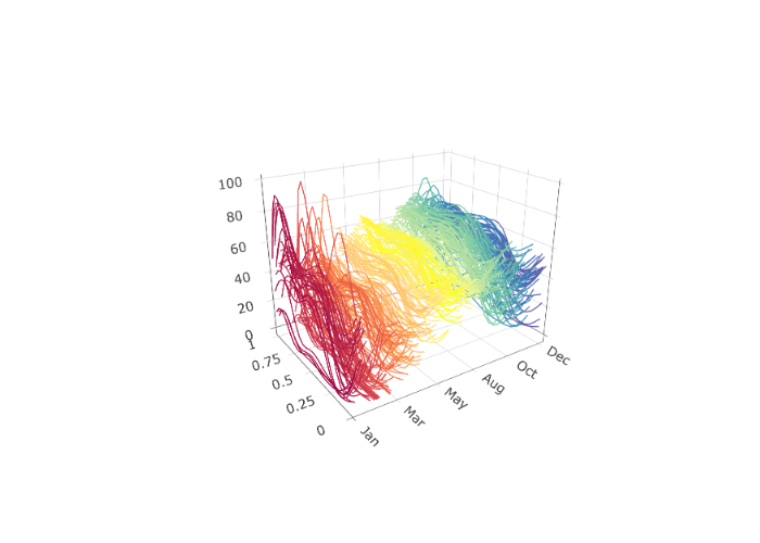 Unevenly observed electricity prices fit to B-spline basis functions and evaluated at 24 daily observation for smoothing parameters $.