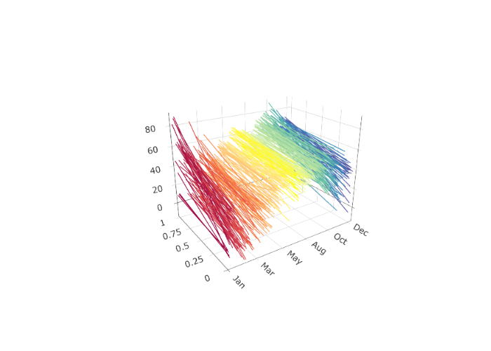 Unevenly observed electricity prices fit to B-spline basis functions and evaluated at 24 daily observation for smoothing parameter \lambda=1.