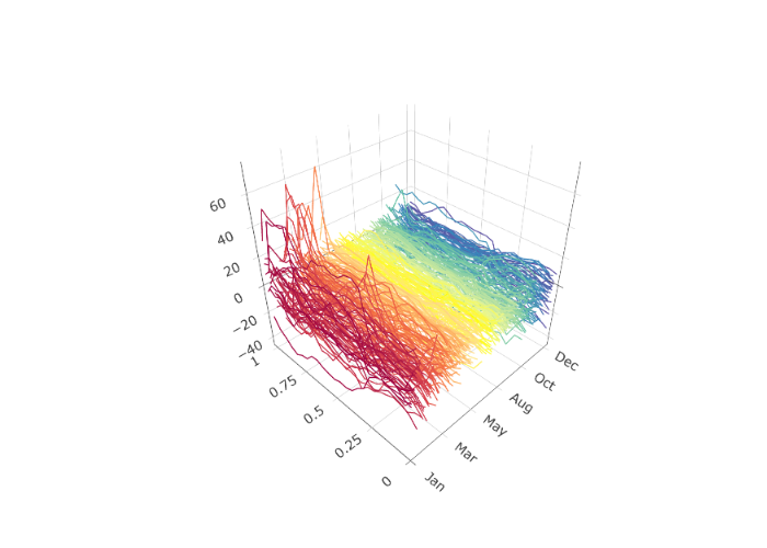 Residuals from the arima-based Hyndman-Ullah model.
