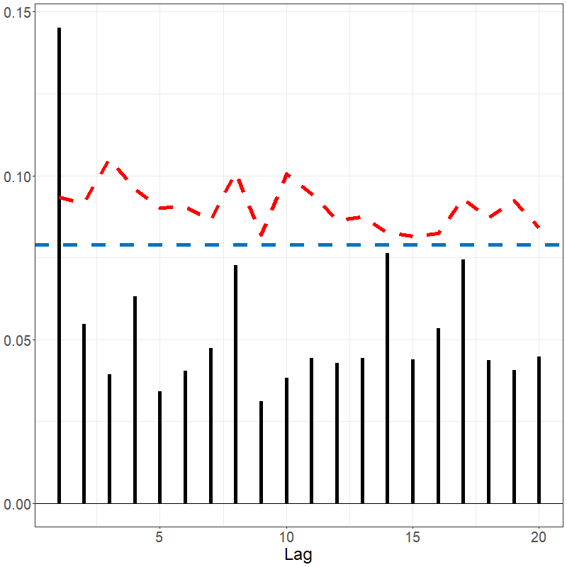 Autocorrelation in the electricity data model residuals as described by the fACF.
