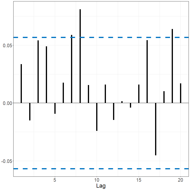 Autocorrelation in the electricity data model residuals as described by the fSACF.
