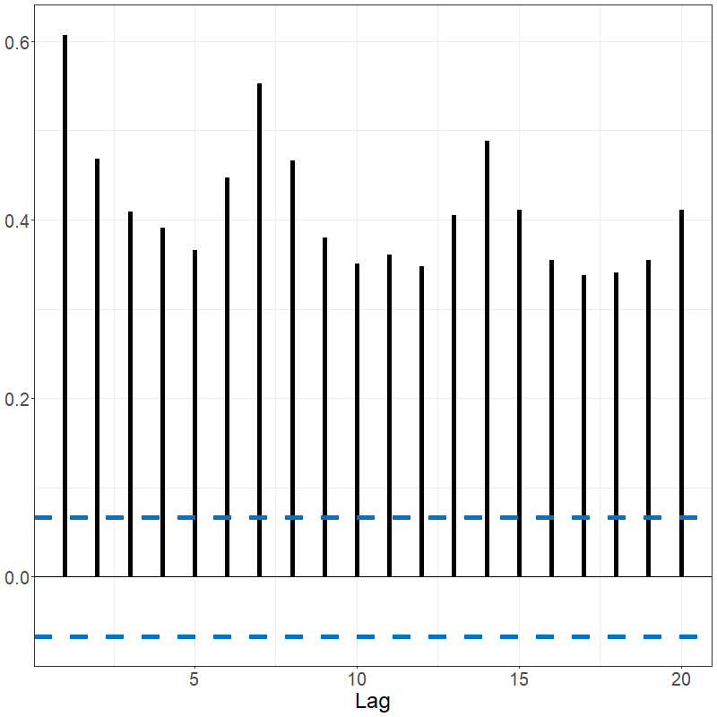 Autocorrelation in the electricity data as described by the fSACF.
