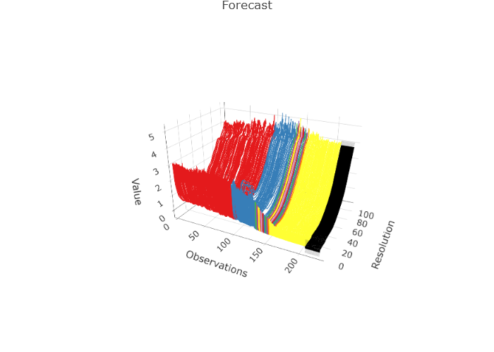 Change and forecast for the French mortality.