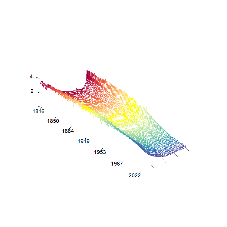 Fast rainbow spaghetti plot of the FTS French mortality data.
