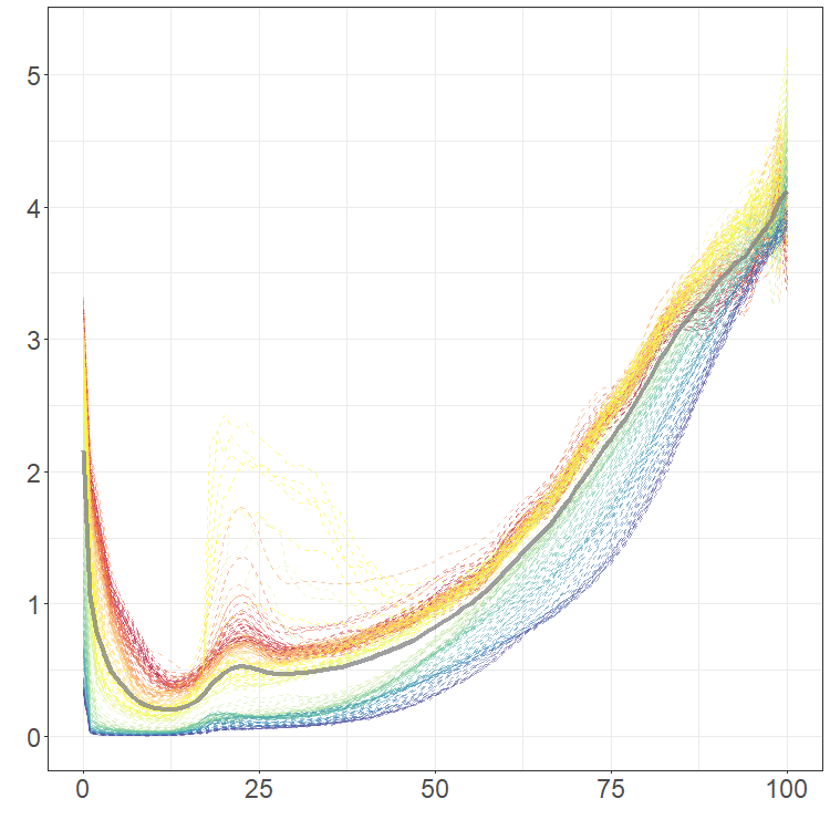Rainbow plot of the FTS French mortality data.