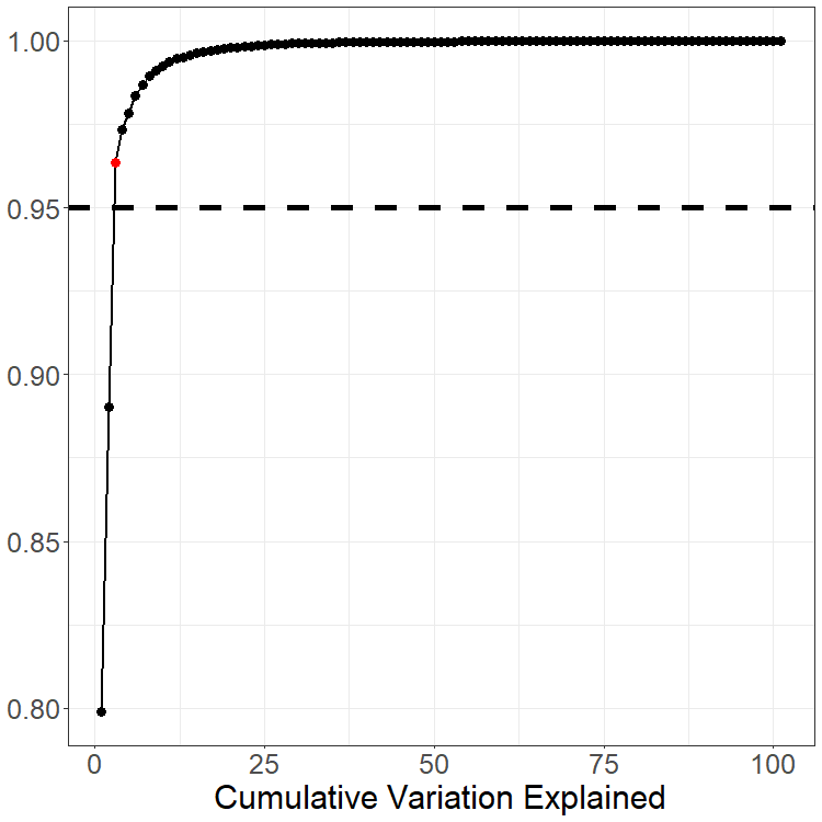 Scree plot for PCA with the FTS French mortality data.