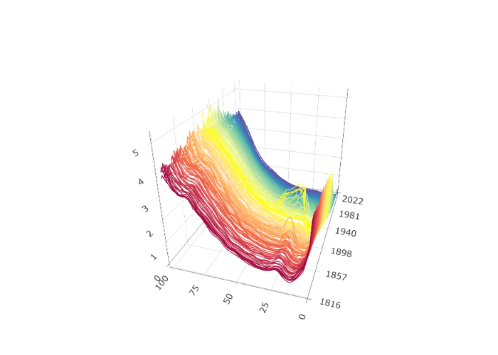 Log mortality rates for French males across ages 0 to 100 over viewed as a functional time series over the years 1816 to 2022.