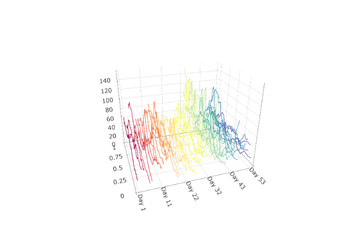 Levels of particulate matter pollution in parts per million measured every 30 minutes in a Graz, Austria, visualized as a functional time series.