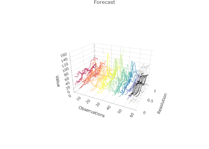 The pollution forecast model.