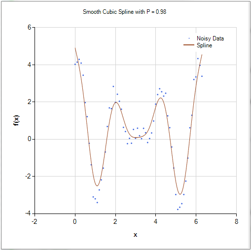 Example of a functional data object created using penalized cubic splines.