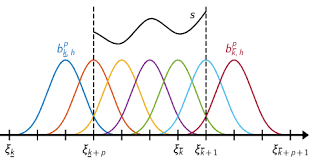 A plot of cubic B-spline polynomials based on equally spaced knots.