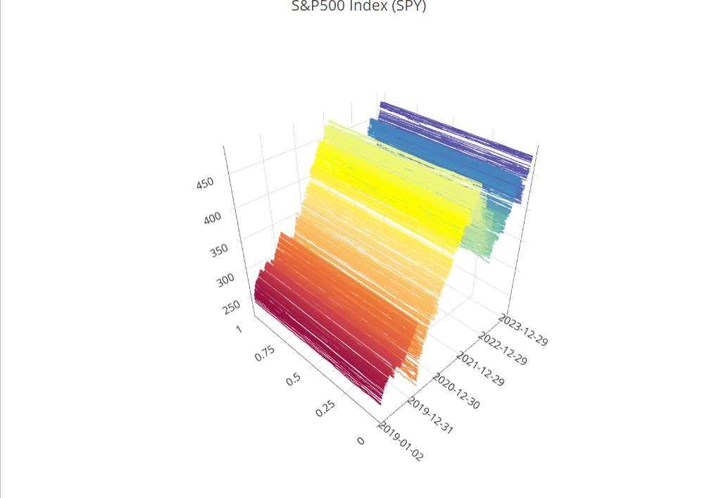 An FTS constructed from one minute resolution intraday prices from the S&P 500.