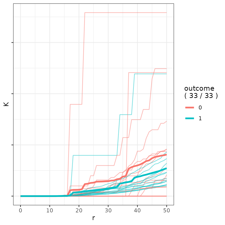 TNBC Phenotype Insignficant K Function